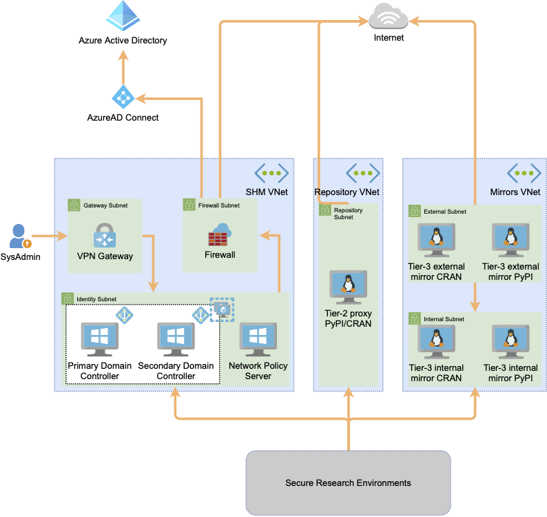 Safe Haven Management (SHM) component
