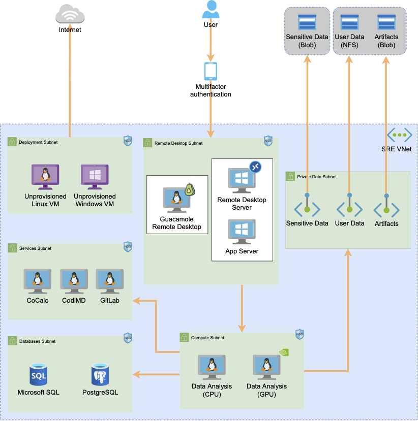 Secure Research Environment (SRE) component