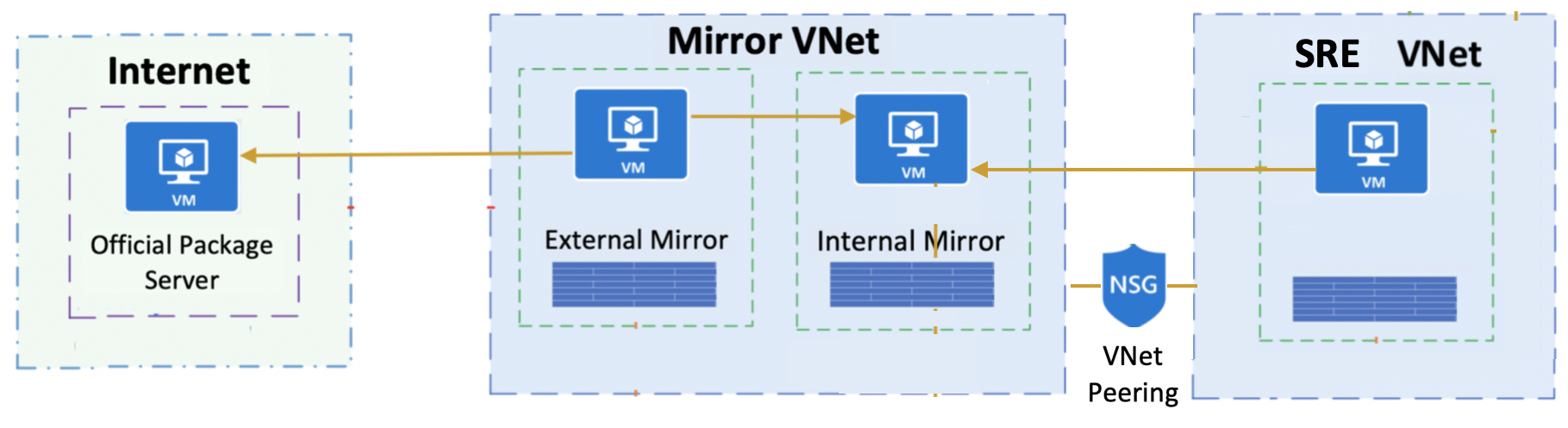 Package mirrors