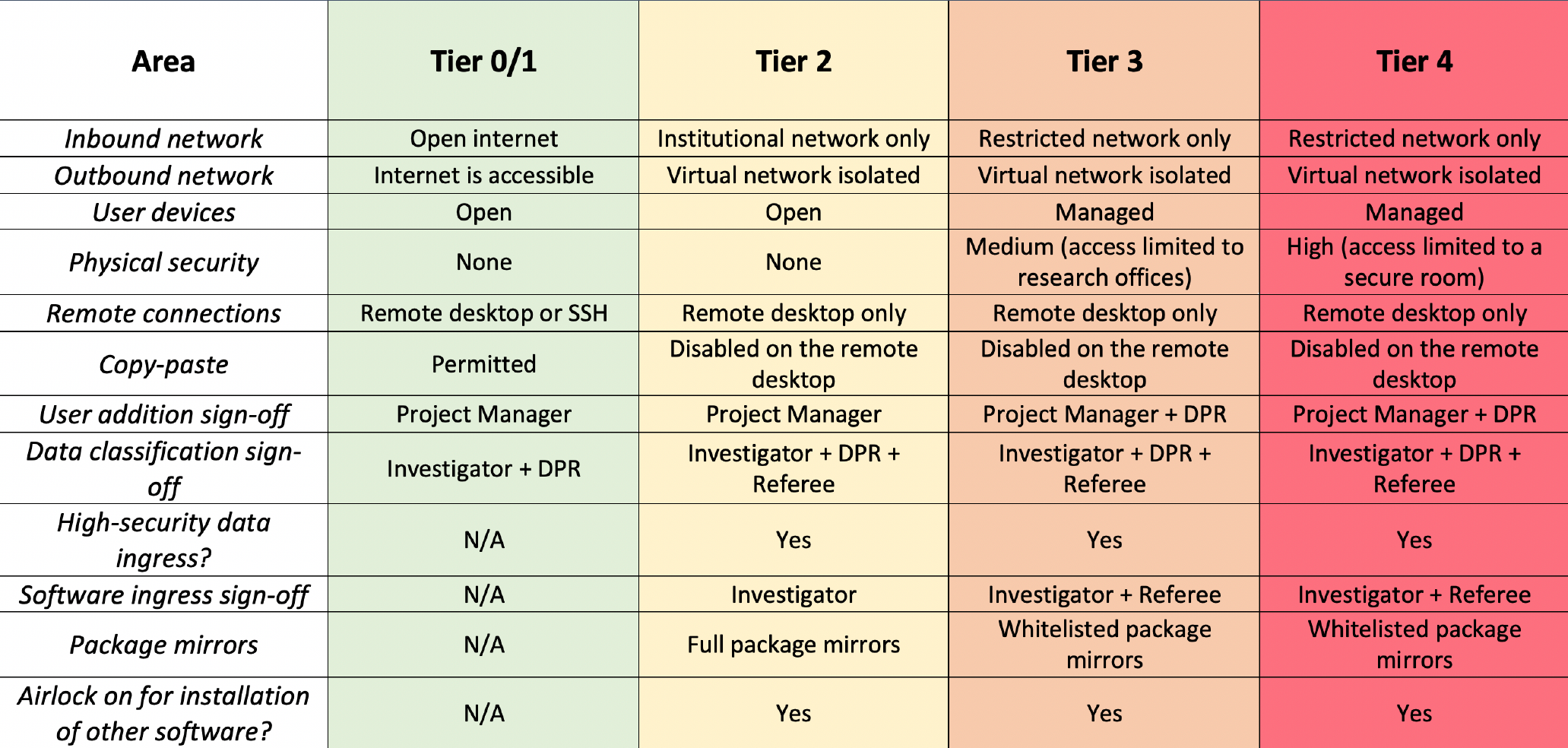 Sample security controls
