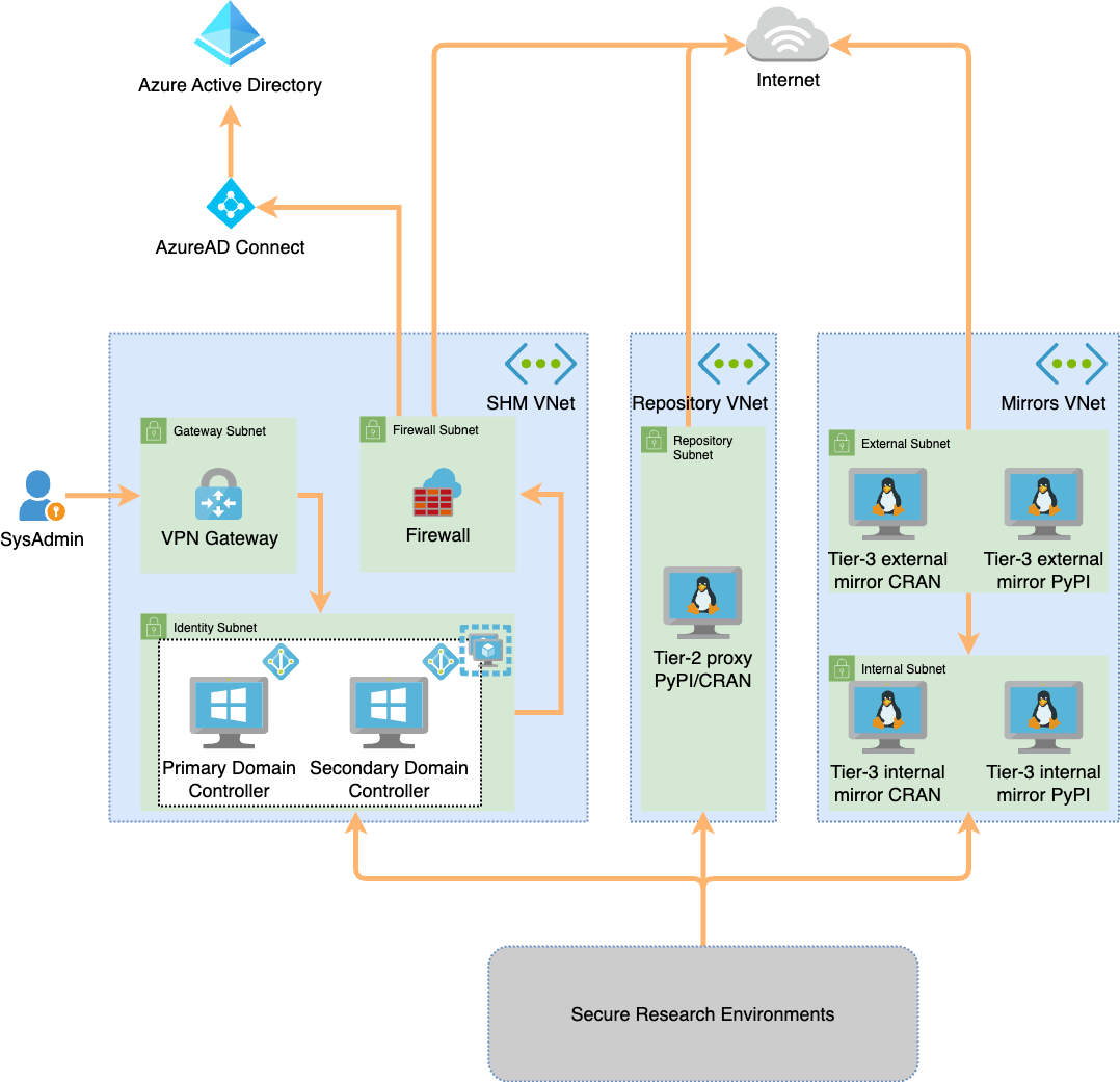 Safe Haven Management (SHM) component