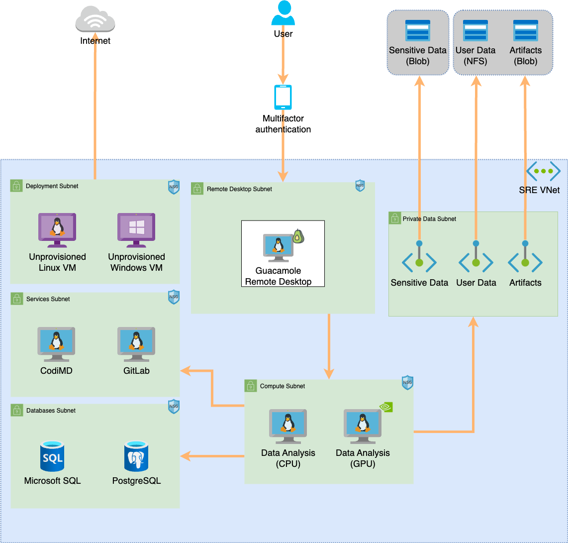 Secure Research Environment (SRE) component